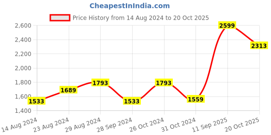 myntra.com Van Heusen Pure Cotton Custom Opaque Formal Shirt van heusen Price History Graph from 14 Aug 2024 to 20 Oct 2025