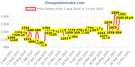 myntra.com Van Heusen Pure Cotton Custom Opaque Formal Shirt van heusen Price History Graph from 1 Aug 2024 to 13 Oct 2025