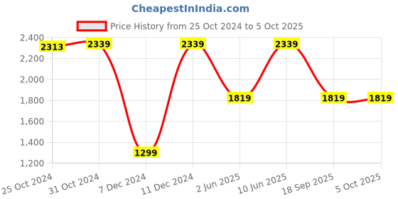 myntra.com Van Heusen Pure Cotton Custom Opaque Formal Shirt van heusen Price History Graph from 25 Oct 2024 to 4 Oct 2025