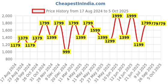 myntra.com Van Heusen Pure Cotton Custom Opaque Formal Shirt van heusen Price History Graph from 17 Aug 2024 to 4 Oct 2025