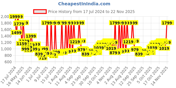 myntra.com Van Heusen Pure Cotton Custom Opaque Formal Shirt van heusen Price History Graph from 17 Jul 2024 to 22 Nov 2025
