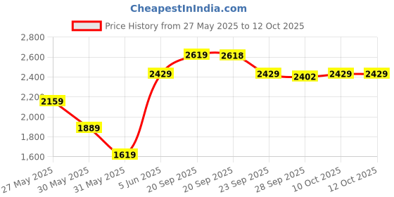 myntra.com Van Heusen Pure Cotton Custom Opaque Formal Shirt van heusen Price History Graph from 27 May 2025 to 11 Oct 2025