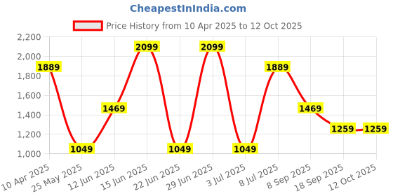 myntra.com Van Heusen Pure Cotton Custom Opaque Formal Shirt van heusen Price History Graph from 10 Apr 2025 to 12 Oct 2025