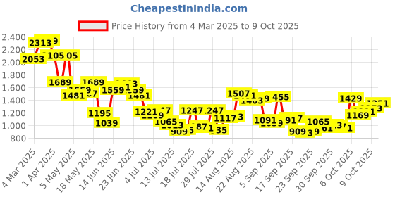 myntra.com Van Heusen Pure Cotton Custom Opaque Formal Shirt van heusen Price History Graph from 4 Mar 2025 to 9 Oct 2025