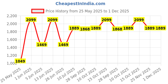myntra.com Van Heusen Pure Cotton Custom Opaque Formal Shirt van heusen Price History Graph from 25 May 2025 to 30 Nov 2025