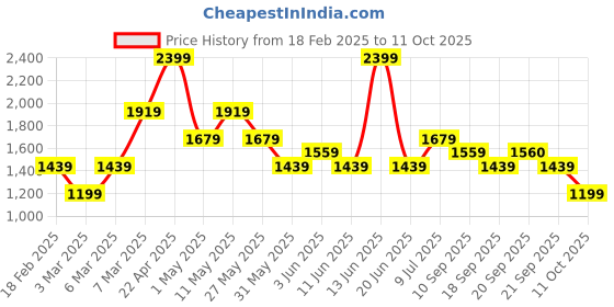 myntra.com Van Heusen Pure Cotton Custom Opaque Printed Formal Shirt van heusen Price History Graph from 18 Feb 2025 to 11 Oct 2025