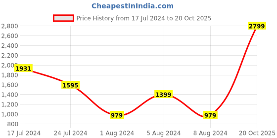 myntra.com Van Heusen Pure Cotton Formal Shirt van heusen Price History Graph from 17 Jul 2024 to 20 Oct 2025