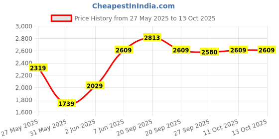 myntra.com Van Heusen Pure Cotton Formal Shirt van heusen Price History Graph from 27 May 2025 to 12 Oct 2025