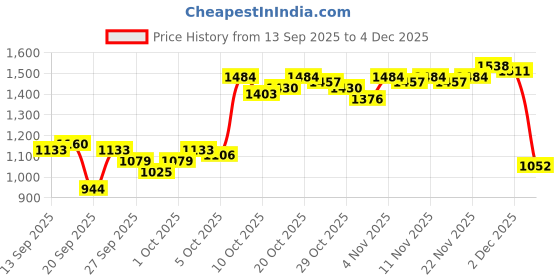 myntra.com Van Heusen Pure Cotton Geometric Printed Slim Fit Formal Shirt van heusen Price History Graph from 13 Sep 2025 to 4 Dec 2025