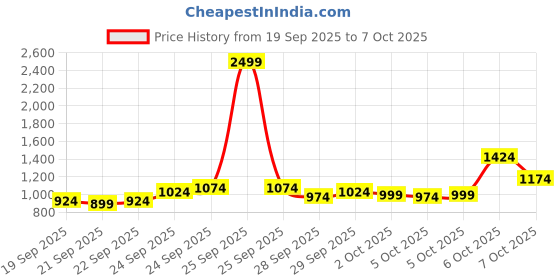 myntra.com Van Heusen Pure Cotton Grid Tattersall Checked Custom Fit Formal Shirt van heusen Price History Graph from 19 Sep 2025 to 7 Oct 2025