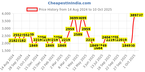 myntra.com Van Heusen Pure Cotton Grid Tattersall Checked Formal Shirt van heusen Price History Graph from 14 Aug 2024 to 9 Oct 2025