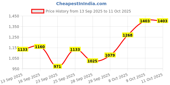 myntra.com Van Heusen Pure Cotton Micro Checked Custom Fit Formal Shirt van heusen Price History Graph from 13 Sep 2025 to 9 Oct 2025
