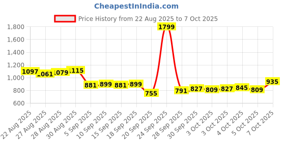 myntra.com Van Heusen Pure Cotton Self-Checked Custom Fit Formal Shirt van heusen Price History Graph from 22 Aug 2025 to 7 Oct 2025