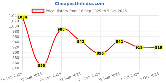 myntra.com Van Heusen Pure Cotton Self Design Checked Custom Fit Formal Shirt van heusen Price History Graph from 16 Sep 2025 to 4 Oct 2025