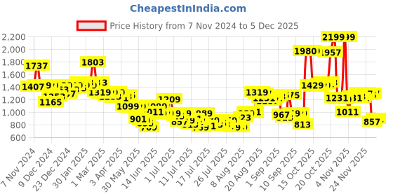 myntra.com Van Heusen Pure Cotton Self Design Checked Slim Fit Opaque Formal Shirt van heusen Price History Graph from 7 Nov 2024 to 5 Dec 2025