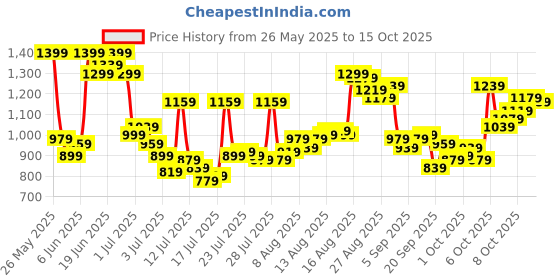 myntra.com Van Heusen Pure Cotton Self Design Custom Fit Formal Shirt van heusen Price History Graph from 26 May 2025 to 15 Oct 2025
