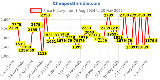 myntra.com Van Heusen Pure Cotton Self Design Custom Fit Opaque Formal Shirt van heusen Price History Graph from 1 Aug 2024 to 19 Nov 2025