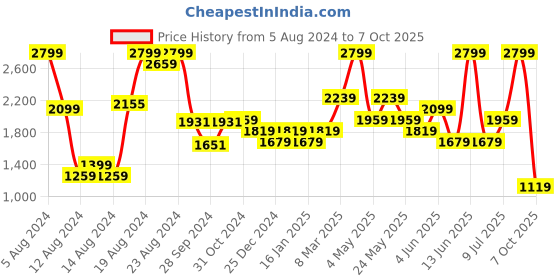 myntra.com Van Heusen Pure Cotton Self Design Custom Fit Textured Formal Shirt van heusen Price History Graph from 5 Aug 2024 to 7 Oct 2025