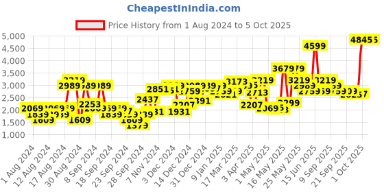 myntra.com Van Heusen Pure Cotton Self Design Custom Fit Textured Formal Shirt van heusen Price History Graph from 1 Aug 2024 to 5 Oct 2025