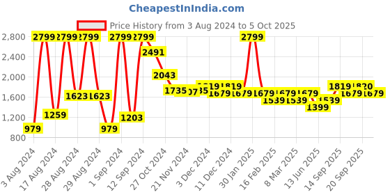 myntra.com Van Heusen Pure Cotton Self Design Custom Fit Textured Formal Shirt van heusen Price History Graph from 3 Aug 2024 to 5 Oct 2025