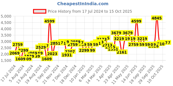 myntra.com Van Heusen Pure Cotton Self Design Custom Fit Textured Formal Shirt van heusen Price History Graph from 17 Jul 2024 to 15 Oct 2025