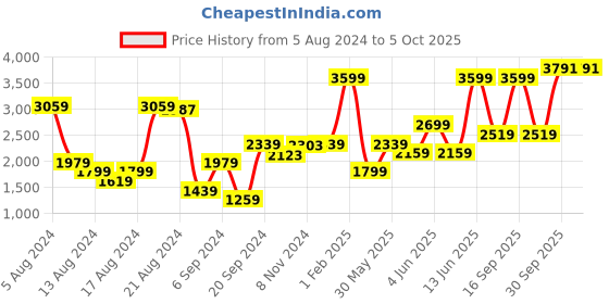 myntra.com Van Heusen Pure Cotton Self Design Custom Fit Textured Formal Shirt van heusen Price History Graph from 5 Aug 2024 to 4 Oct 2025