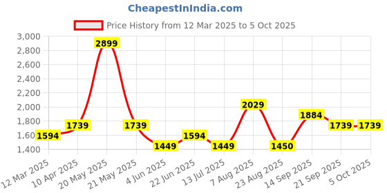 myntra.com Van Heusen Pure Cotton Self Design Custom Fit Textured Formal Shirt van heusen Price History Graph from 12 Mar 2025 to 5 Oct 2025
