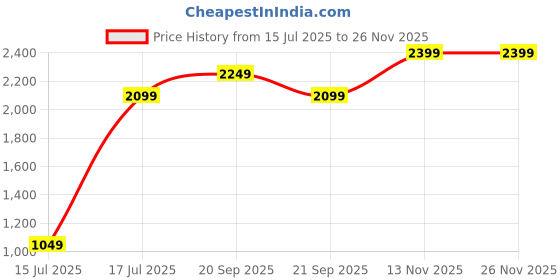 myntra.com Van Heusen Pure Cotton Self Design Custom Fit Textured Formal Shirt van heusen Price History Graph from 15 Jul 2025 to 26 Nov 2025
