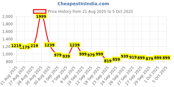 myntra.com Van Heusen Pure Cotton Self Design Custom Fit Textured Formal Shirt van heusen Price History Graph from 21 Aug 2025 to 5 Oct 2025