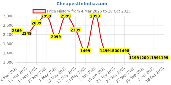 myntra.com Van Heusen Pure Cotton Self Design Slim Fit Textured Formal Shirt van heusen Price History Graph from 4 Mar 2025 to 18 Oct 2025