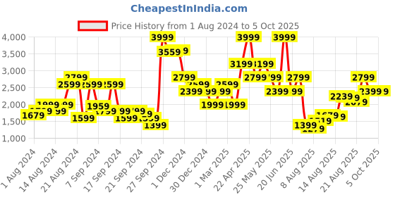 myntra.com Van Heusen Pure Cotton Self Design Textured Custom Fit Formal Shirt van heusen Price History Graph from 1 Aug 2024 to 4 Oct 2025