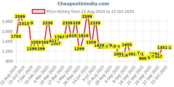 myntra.com Van Heusen Pure Cotton Self Design Textured Custom Formal Shirt van heusen Price History Graph from 22 Aug 2024 to 15 Oct 2025
