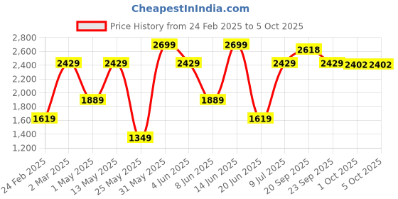 myntra.com Van Heusen Pure Cotton Self Design Textured Custom Formal Shirt van heusen Price History Graph from 24 Feb 2025 to 4 Oct 2025