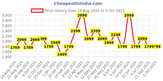 myntra.com Van Heusen Pure Cotton Self Design Textured Custom Opaque Formal Shirt van heusen Price History Graph from 14 Aug 2024 to 4 Oct 2025