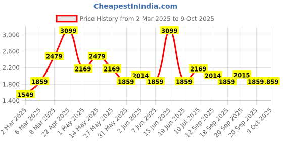 myntra.com Van Heusen Pure Cotton Self Design Textured Custom Opaque Formal Shirt van heusen Price History Graph from 2 Mar 2025 to 9 Oct 2025