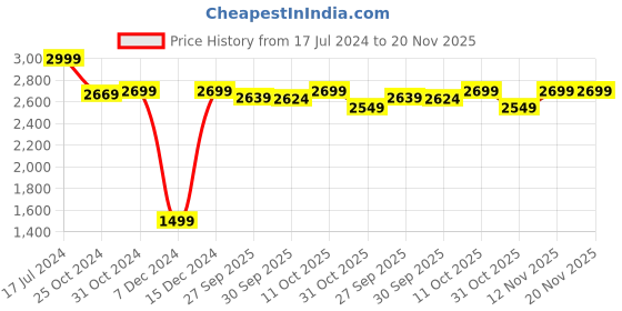 myntra.com Van Heusen Pure Cotton Self Design Textured Formal Shirt van heusen Price History Graph from 17 Jul 2024 to 19 Nov 2025