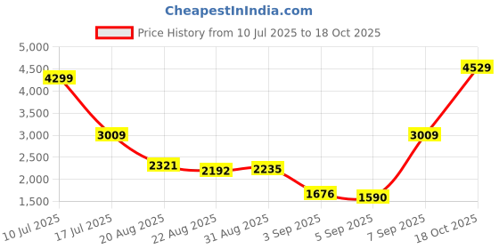 myntra.com Van Heusen Pure Cotton Self Design Textured Formal Shirt van heusen Price History Graph from 10 Jul 2025 to 18 Oct 2025