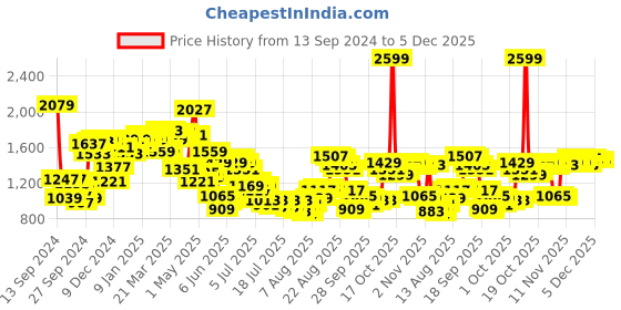 myntra.com Van Heusen Pure Cotton Self-Design Textured Slim Fit Formal Shirt van heusen Price History Graph from 13 Sep 2024 to 5 Dec 2025