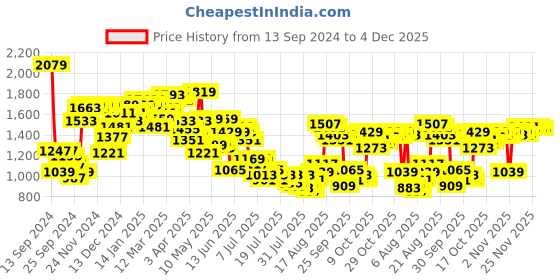 myntra.com Van Heusen Pure Cotton Self-Design Textured Slim Fit Formal Shirt van heusen Price History Graph from 13 Sep 2024 to 4 Dec 2025