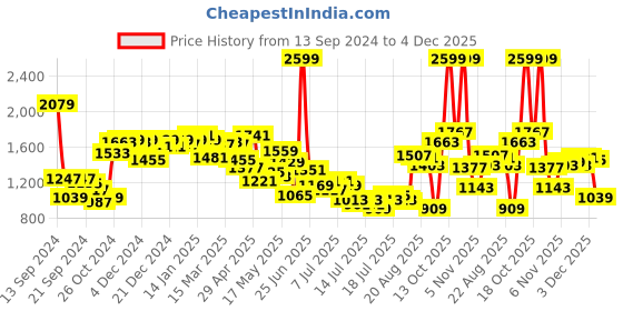 myntra.com Van Heusen Pure Cotton Self-Design Textured Slim Fit Formal Shirt van heusen Price History Graph from 13 Sep 2024 to 4 Dec 2025