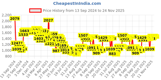 myntra.com Van Heusen Pure Cotton Self-Design Textured Slim Fit Formal Shirt van heusen Price History Graph from 13 Sep 2024 to 24 Nov 2025