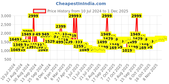 myntra.com Van Heusen Pure Cotton Self Design Textured Slim Fit Opaque Formal Shirt van heusen Price History Graph from 10 Jul 2024 to 1 Dec 2025