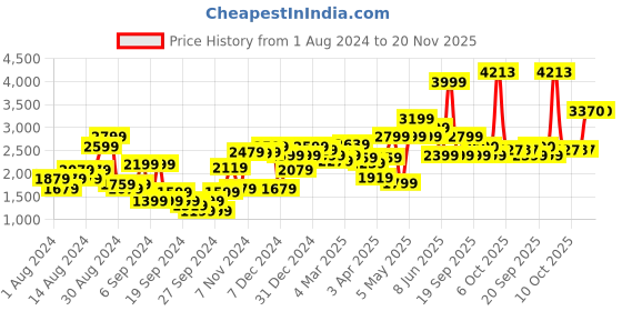 myntra.com Van Heusen Pure Cotton Self Design Textured Slim Fit Opaque Formal Shirt van heusen Price History Graph from 1 Aug 2024 to 20 Nov 2025