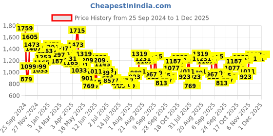 myntra.com Van Heusen Pure Cotton Self Design Textured Slim Fit Opaque Formal Shirt van heusen Price History Graph from 25 Sep 2024 to 30 Nov 2025