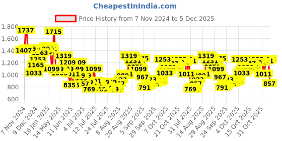 myntra.com Van Heusen Pure Cotton Self Design Textured Slim Fit Opaque Formal Shirt van heusen Price History Graph from 7 Nov 2024 to 5 Dec 2025