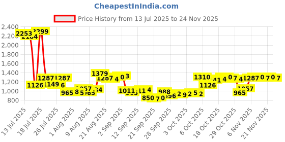 myntra.com Van Heusen Pure Cotton Slim Fit Abstract Printed Formal Shirt van heusen Price History Graph from 13 Jul 2025 to 24 Nov 2025