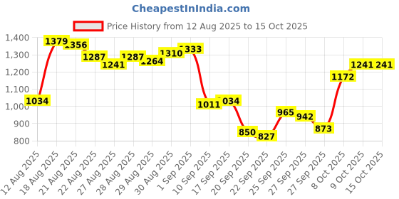 myntra.com Van Heusen Pure Cotton Slim Fit Button-Down Collar Checked Casual Shirt van heusen Price History Graph from 12 Aug 2025 to 13 Oct 2025
