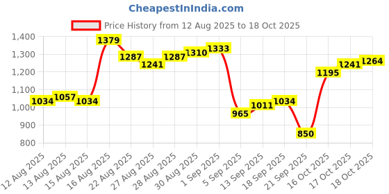 myntra.com Van Heusen Pure Cotton Slim Fit Checked Casual Shirt van heusen Price History Graph from 12 Aug 2025 to 17 Oct 2025