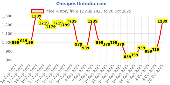 myntra.com Van Heusen Pure Cotton Slim Fit Checked Casual Shirt van heusen Price History Graph from 12 Aug 2025 to 20 Oct 2025