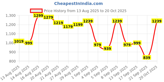 myntra.com Van Heusen Pure Cotton Slim Fit Checked Casual Shirt van heusen Price History Graph from 13 Aug 2025 to 20 Oct 2025
